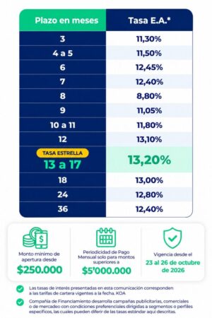 Tabla KOA de tasas y condiciones de apertura